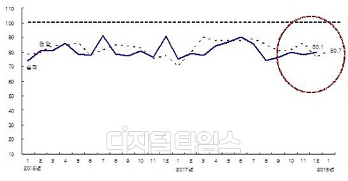 건설경기 BSI 추이<한국건설산업연구원 제공>